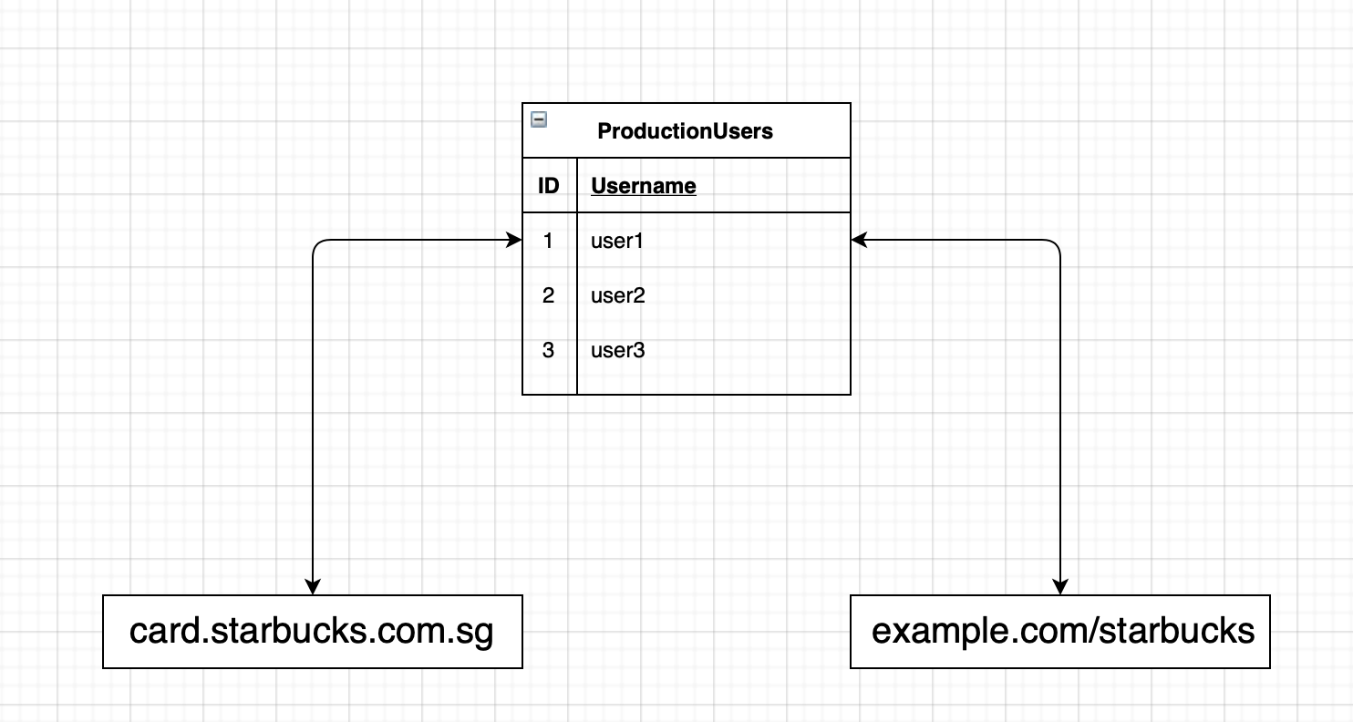 Scheme-1, both applications are using same database table.